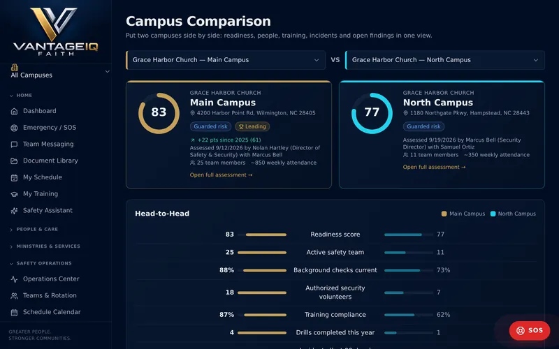 Readiness scores for two campuses, side by side