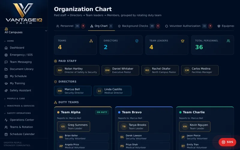 Paid staff, directors and four duty teams on one chart