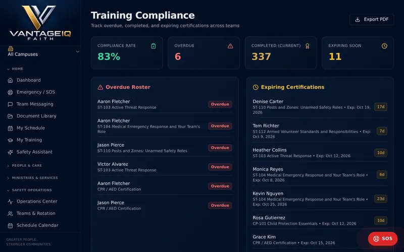 The compliance rate, overdue training and expiring certifications