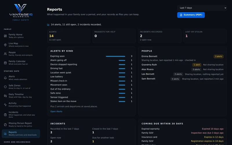 A summary with alert counts by kind, people and incidents
